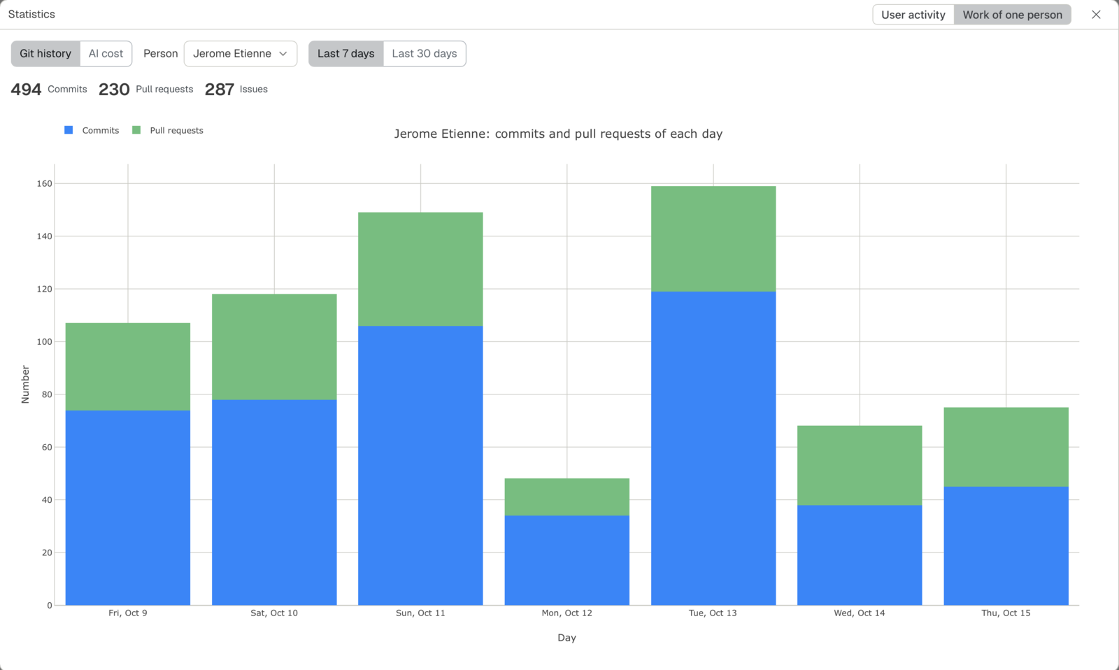 The tab "Work of one person" of the Statistics window with the source "Git history": the three totals, and one bar for each of the last 7 days with the commits and the pull requests.