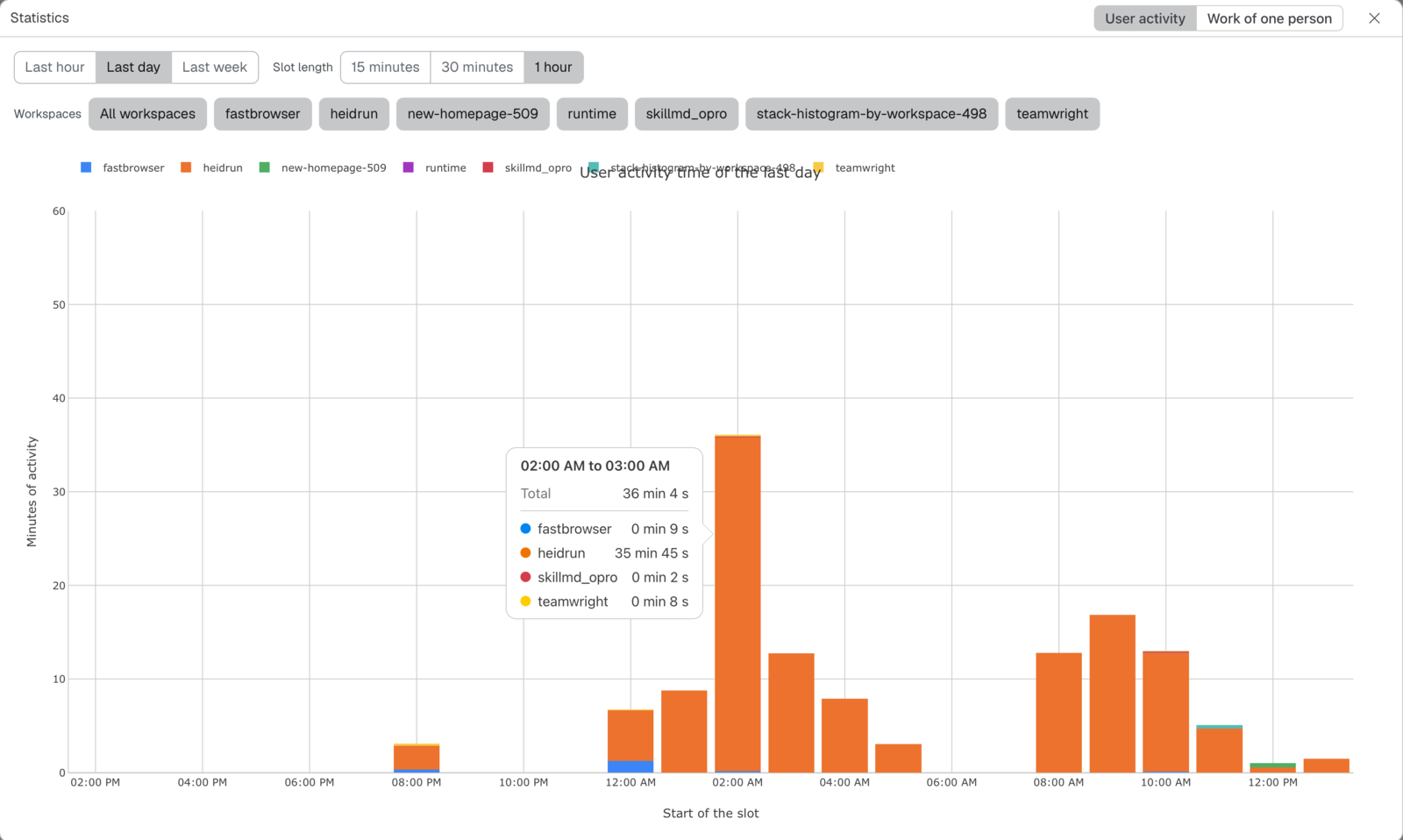 The tab "User activity" of the Statistics window: the histogram of the last day with one bar for each hour, and the information card of one bar with the time of each workspace.